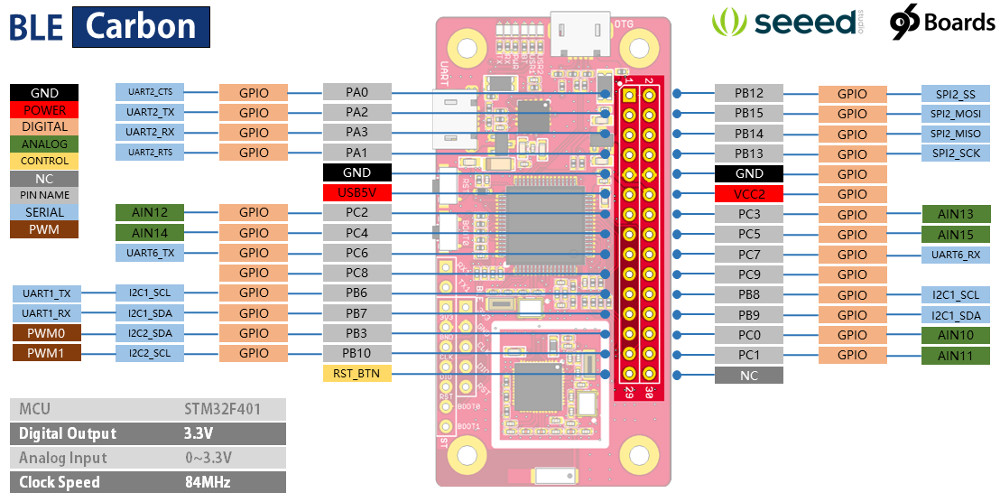 BLE Carbon Pin Assignments