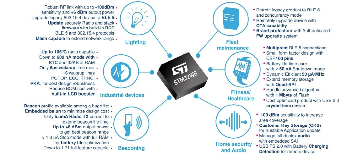 STM32WB High-performance SoC specifications