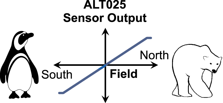 NVE ALT025 TMR Bipolar Bridge Sensor recognizes positive and negative field NVE ALT025 TMR Bipolar Bridge Sensor recognizes positive and negative field