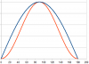 half cycle of sine wave (blue) with squared (orange).png half cycle of sine wave (blue) with squared (orange).png