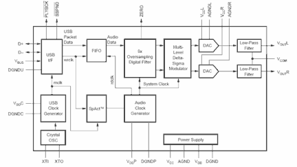USB Sound Card with PCM2702