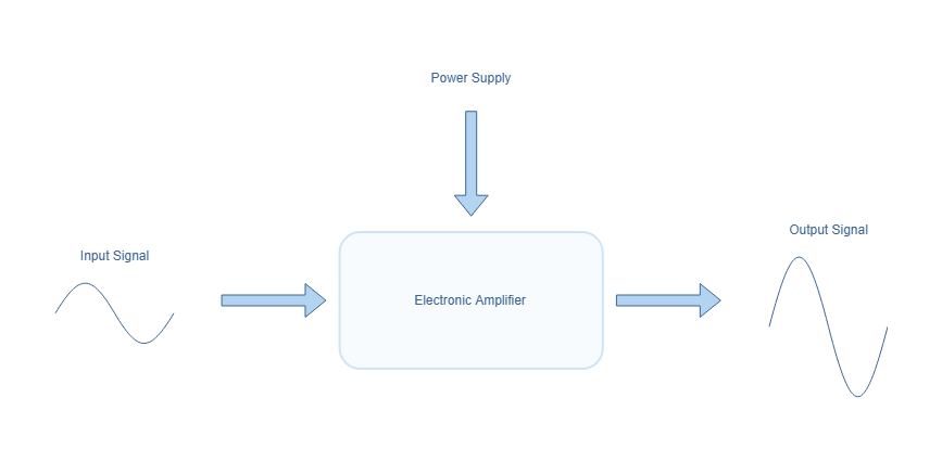 Flowchart of an electronic amplifier