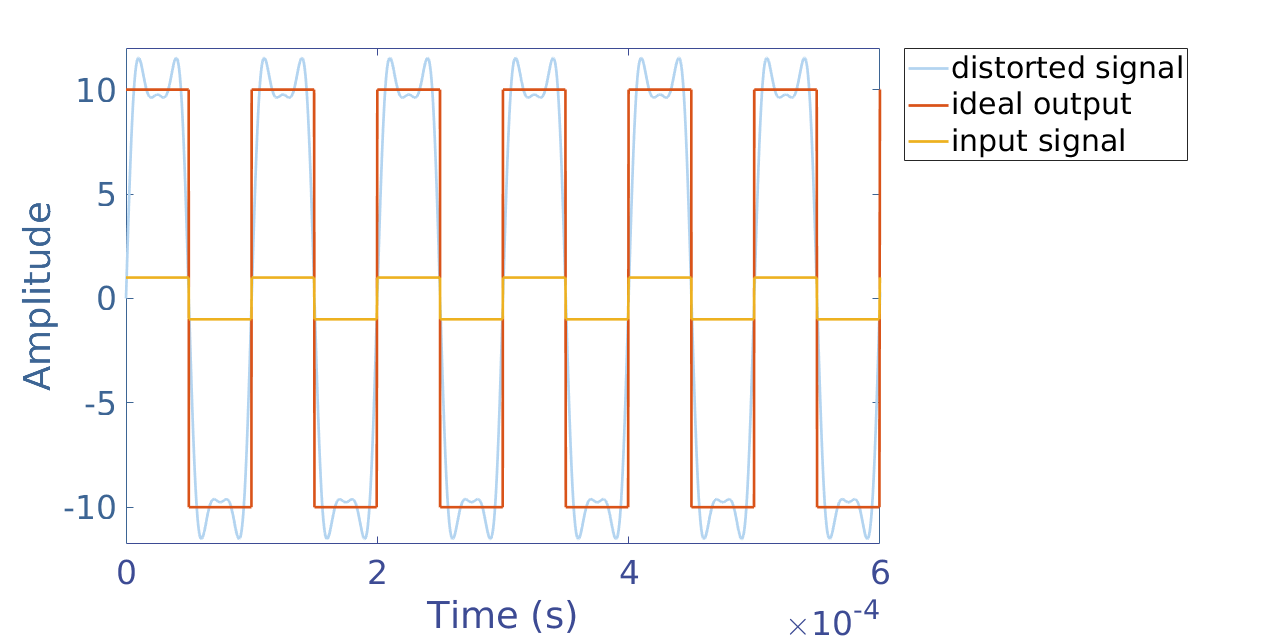 Figure 5 : Amplitude distortion of a square signal. Plotted using MatLab®