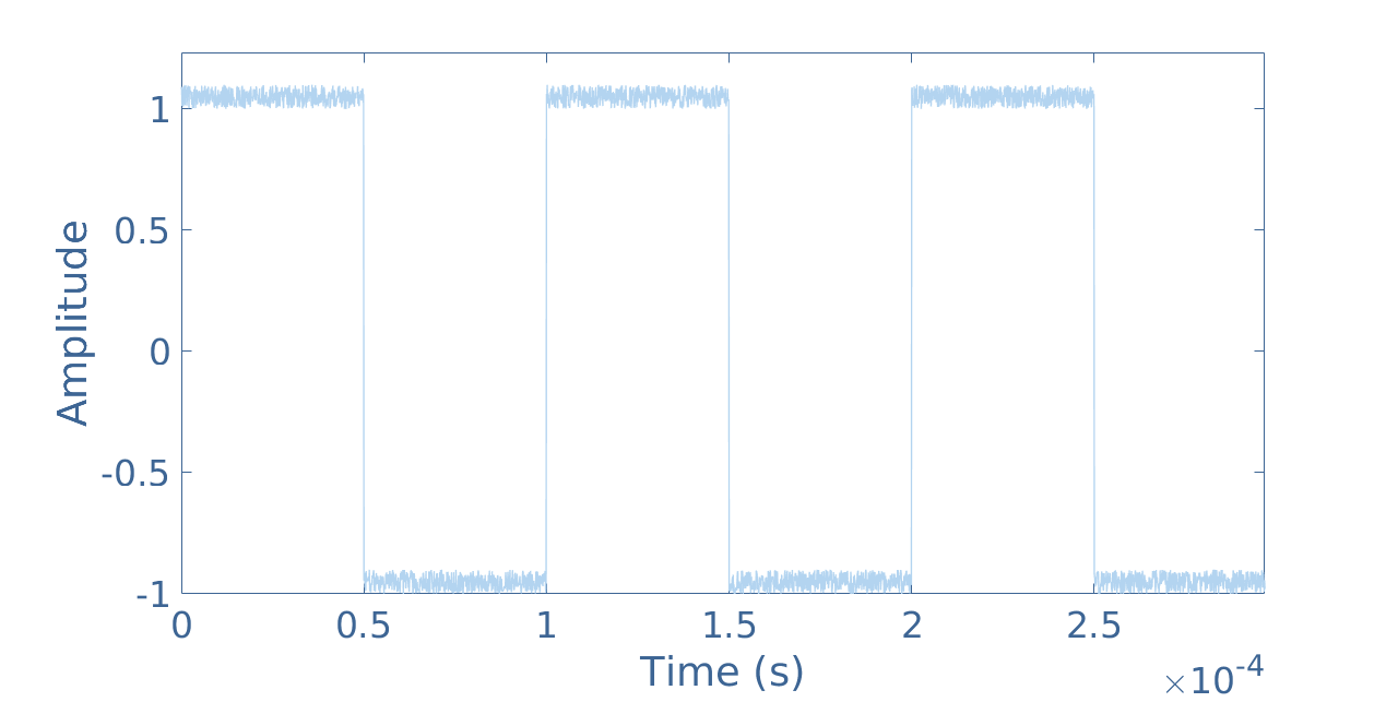 Figure 6 : A square signal affected by a noise of S/N=10. Plotted using MatLab®
