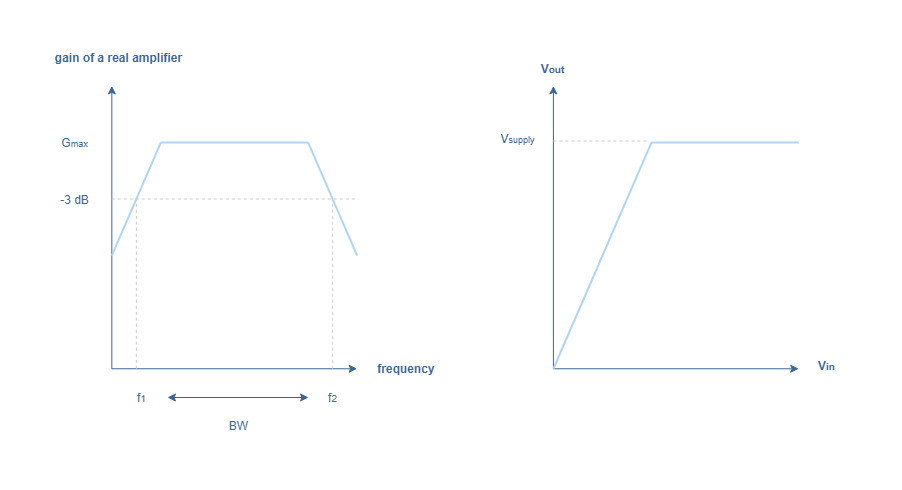 real amplifier limitations