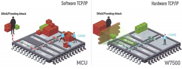 “Non-breakable” interface converter combined with MCU? Wiznet is a solution.