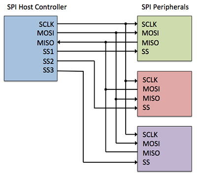 Using Efficient SPI Peripherals for Low-Cost MCU-Based IoT Designs