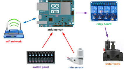 Irrighino – Arduino Yun Watering System