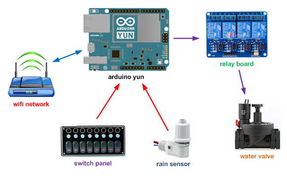 Irrighino – Arduino Yun Watering System