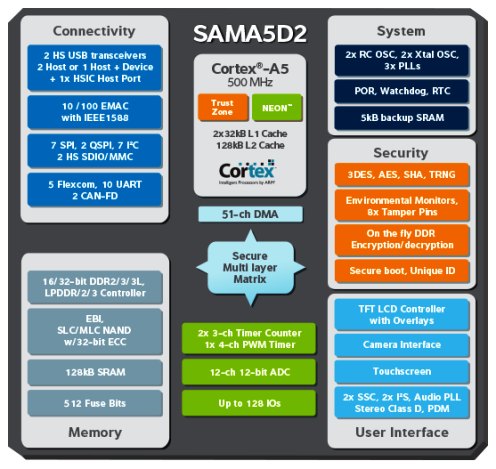 Atmel’s latest processor uses less juice