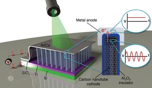 Solar Cells Made Obsolete – 3D rectennas aim at 40-to-90% efficiency