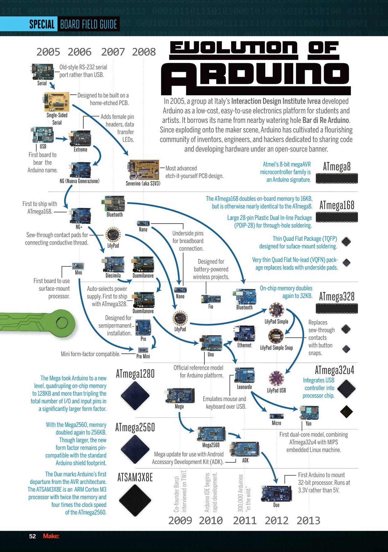 Evolution of Arduino graphic
