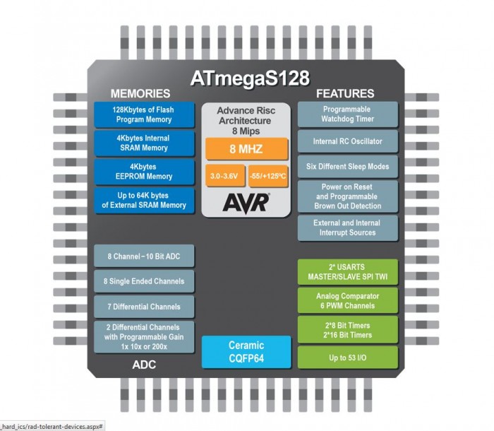 Rad tolerant megaAVR MCU for space & avionics applications