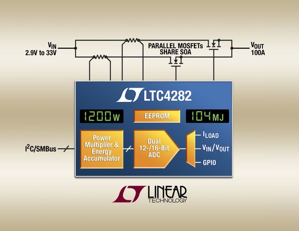 LTC4282 – High Current Hot Swap Controller with I2C Compatible Monitoring
