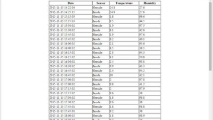 Raspberry PI and DHT22 Temperature and Humidity logger