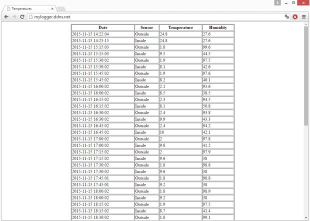 Raspberry PI and DHT22 Temperature and Humidity logger