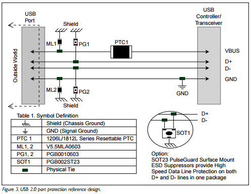 Protecting the USB from over voltage and overcurrent threats