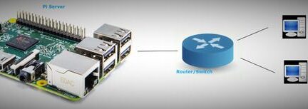 Setting Up Python web server for Raspberry Pi
