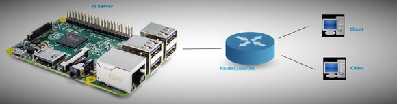 Setting Up Python web server for Raspberry Pi