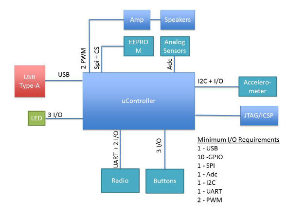 10 steps to selecting a microcontroller