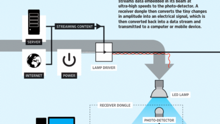 Li-Fi – 200 Gbps via your room light