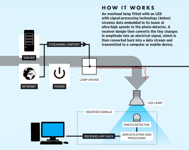 Li-Fi – 200 Gbps via your room light