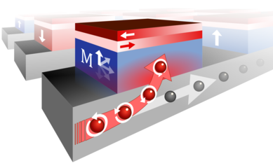 Current bending yields low-power magnetic memory