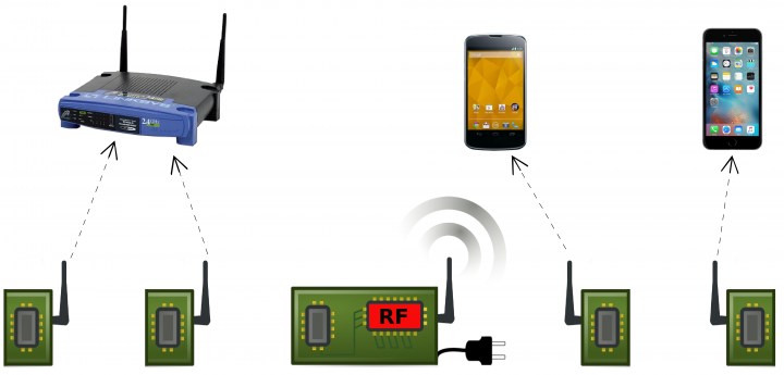 Passive Wi-Fi – Bringing Low Power to Wi-Fi Transmissions