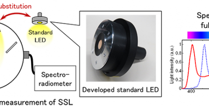 Researchers develop LED covering full visible light spectrum