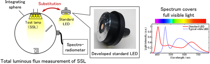 Researchers develop LED covering full visible light spectrum