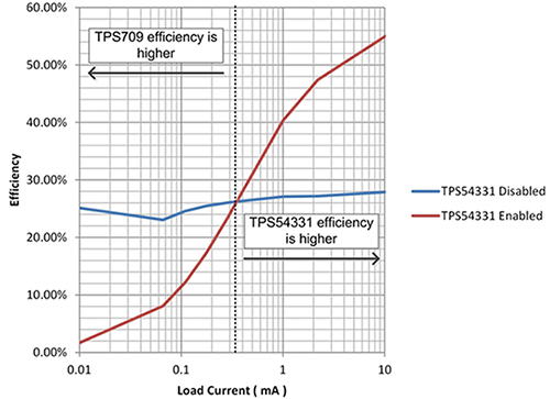 How to Improve Buck Converter Light Load Efficiency with an LDO