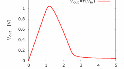 Iterated-map circuit creates chaos