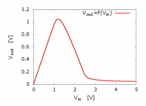 Iterated-map circuit creates chaos