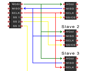 Basics of the SPI Communication Protocol