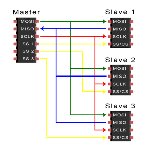 Basics of the SPI Communication Protocol