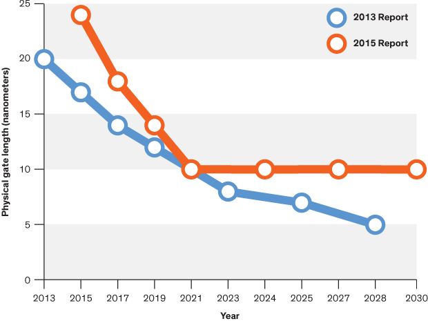 What Will Happen to Moore’s Law in 2021?