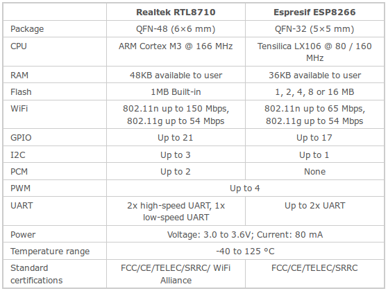 Table courtesy of cnx-software