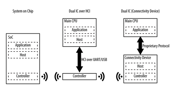 Using Bluetooth LE in Products Using Bluetooth LE in Products