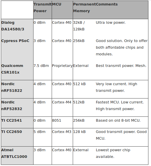 most popular BLE chip solutions - Makezine