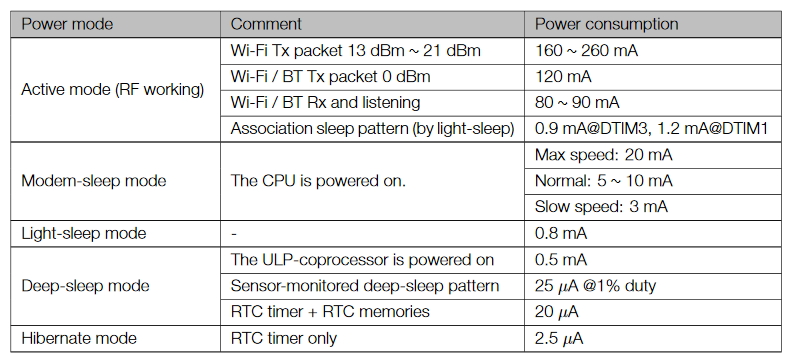 Power Consumption by Power Modes