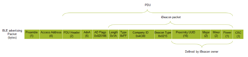 Apple iBeacon Advertising Packet