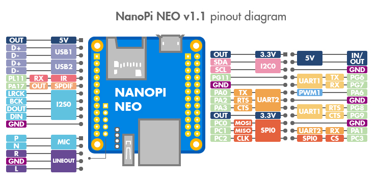 NanoPi-NEO_en_pinout