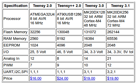 Table is from PJRC website