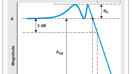How to compare your circuit requirements to active-filter approximations