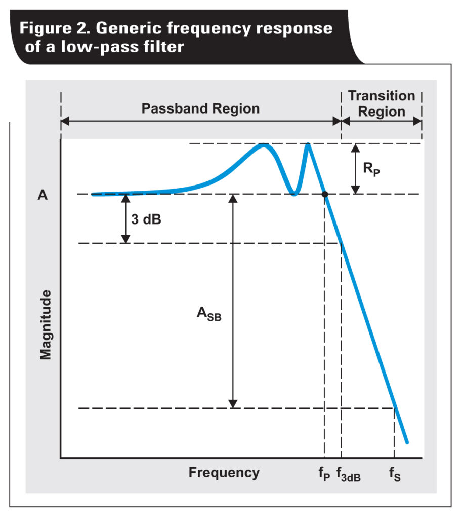 How to compare your circuit requirements to active-filter approximations