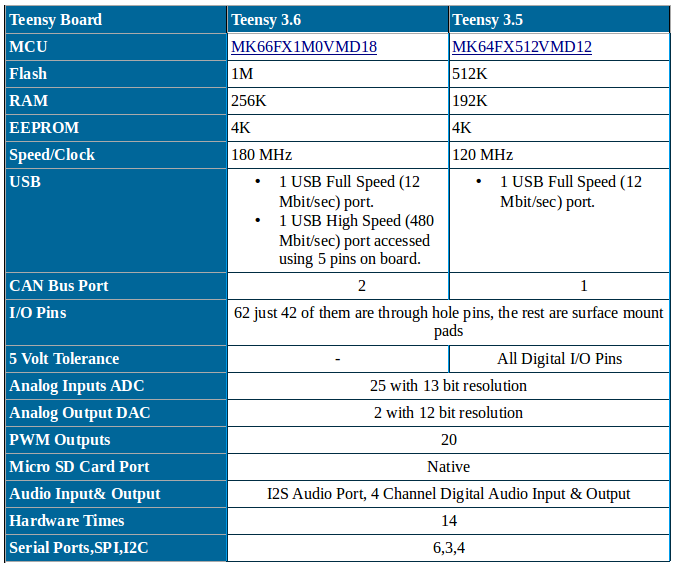 Teensy3536