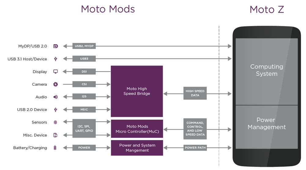 Moto Mods Development Kit – Make Your Own Extension for Moto Z Phone