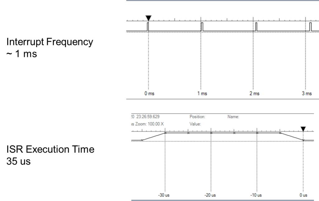 Performance Of The Non-blocking Version - Images courtesy of EDN 