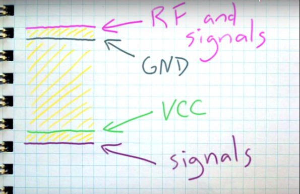 5 Tips on designing RF PCBs