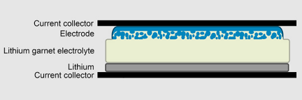 Lithium ion batteries that work best at 95°C
